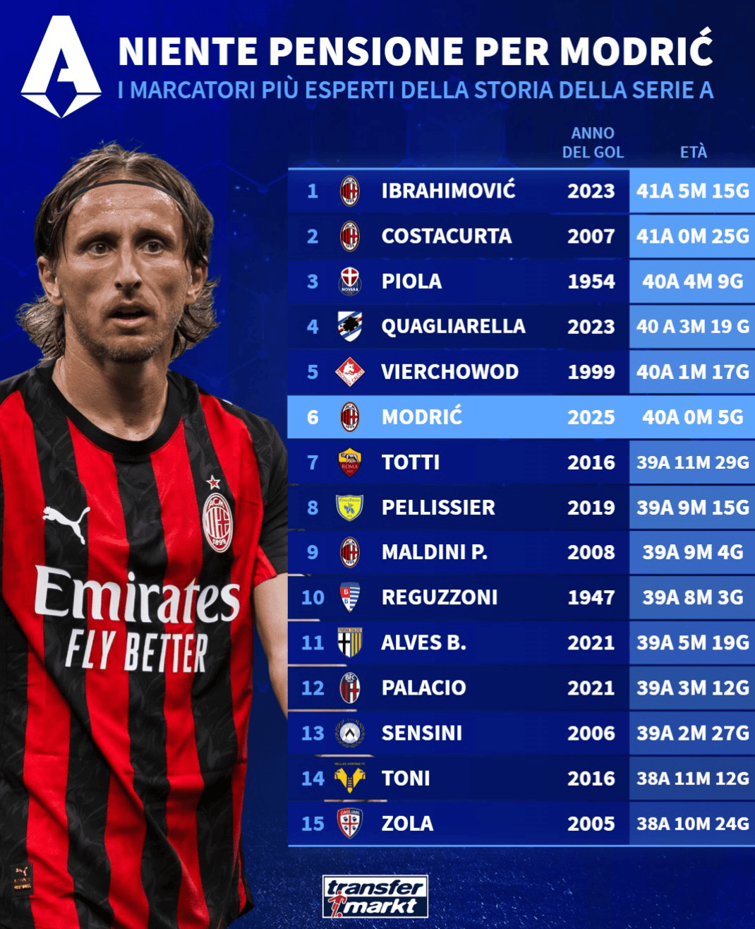 成为意甲史 成为意甲史